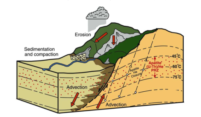  Figure 1 from Ehlers, T., and Farley, K.A., 2003, Apatite (U–Th)/He thermochronometry: methods and applications to problems in tectonic and surface processes: Earth and Planetary Science Letters, v. 206, no. 1-2, p. 1–14.